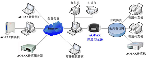 無(wú)錫蘇州常州AOFAX數(shù)碼傳真機(jī) 不用紙的傳真機(jī)軟件開(kāi)發(fā)與應(yīng)用